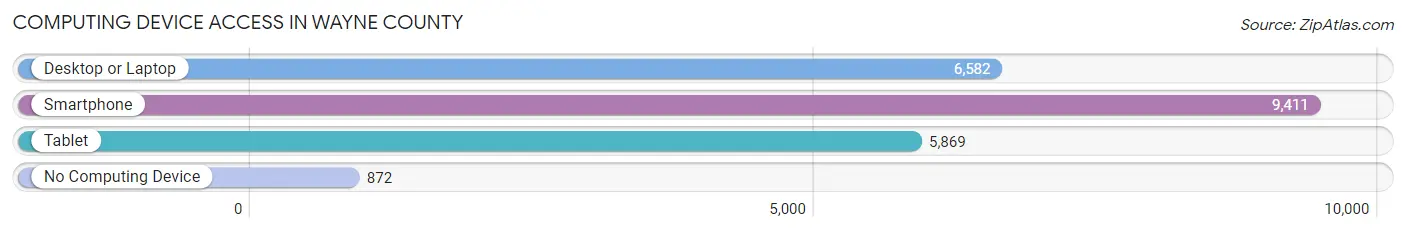 Computing Device Access in Wayne County