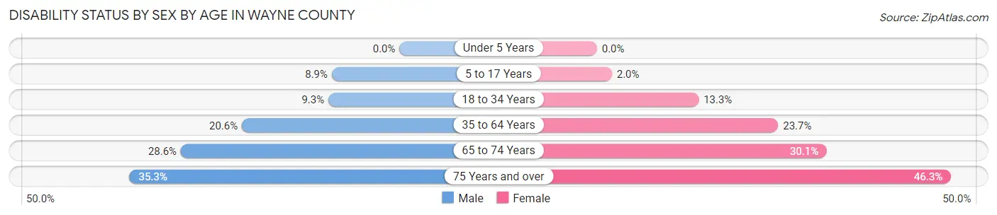 Disability Status by Sex by Age in Wayne County