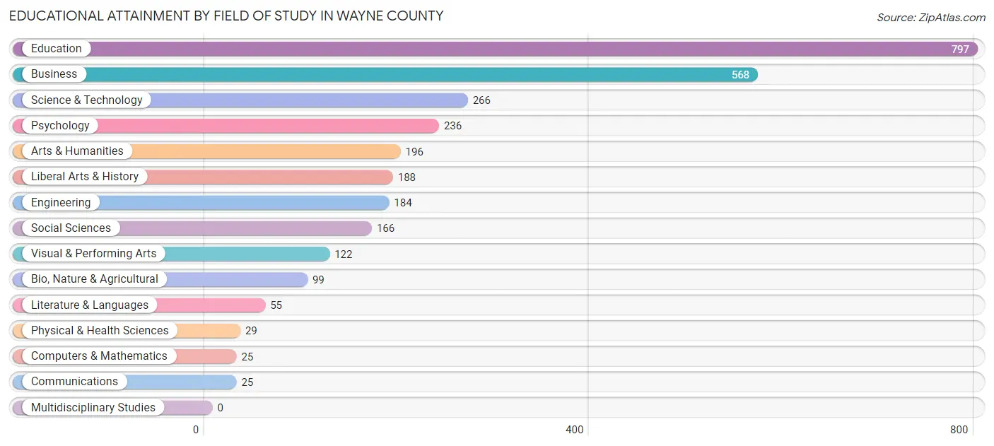 Educational Attainment by Field of Study in Wayne County