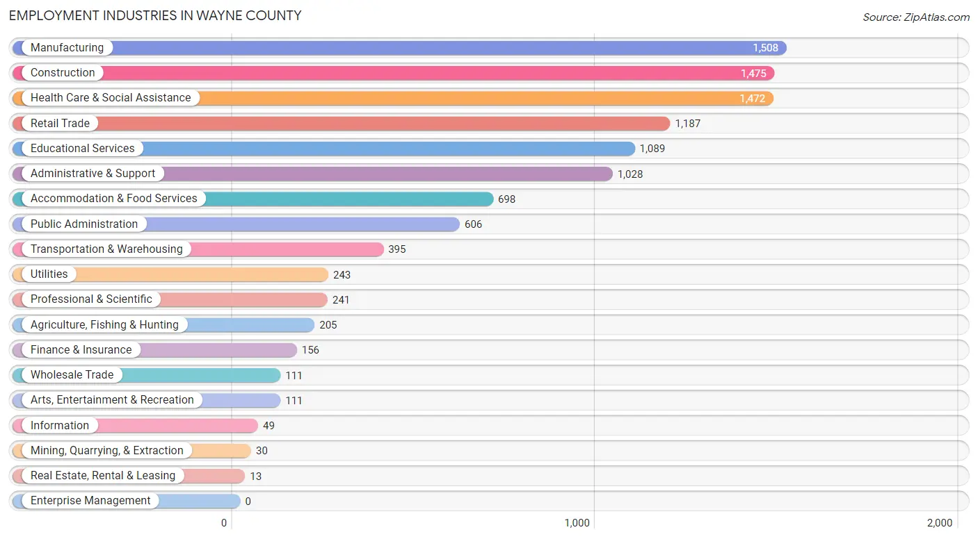 Employment Industries in Wayne County