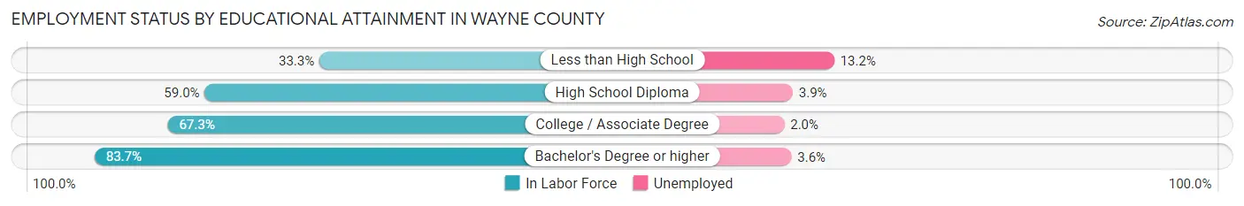 Employment Status by Educational Attainment in Wayne County