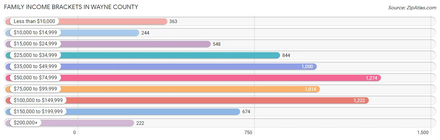 Family Income Brackets in Wayne County