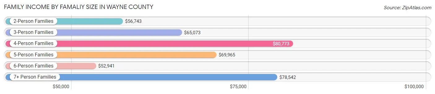 Family Income by Famaliy Size in Wayne County