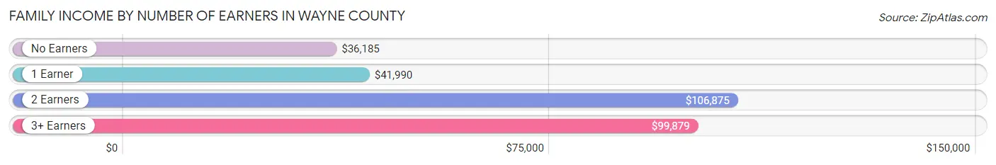 Family Income by Number of Earners in Wayne County