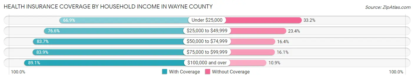 Health Insurance Coverage by Household Income in Wayne County