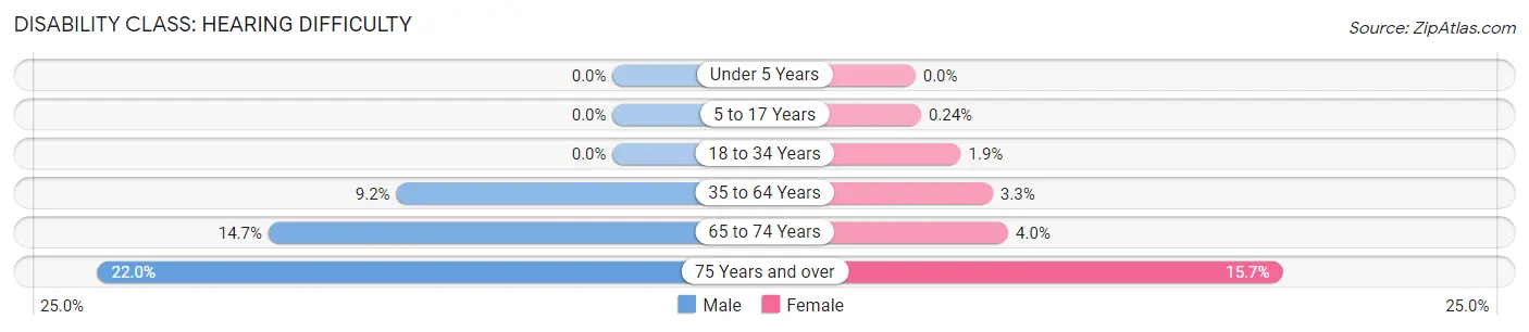 Disability in Wayne County: <span>Hearing Difficulty</span>