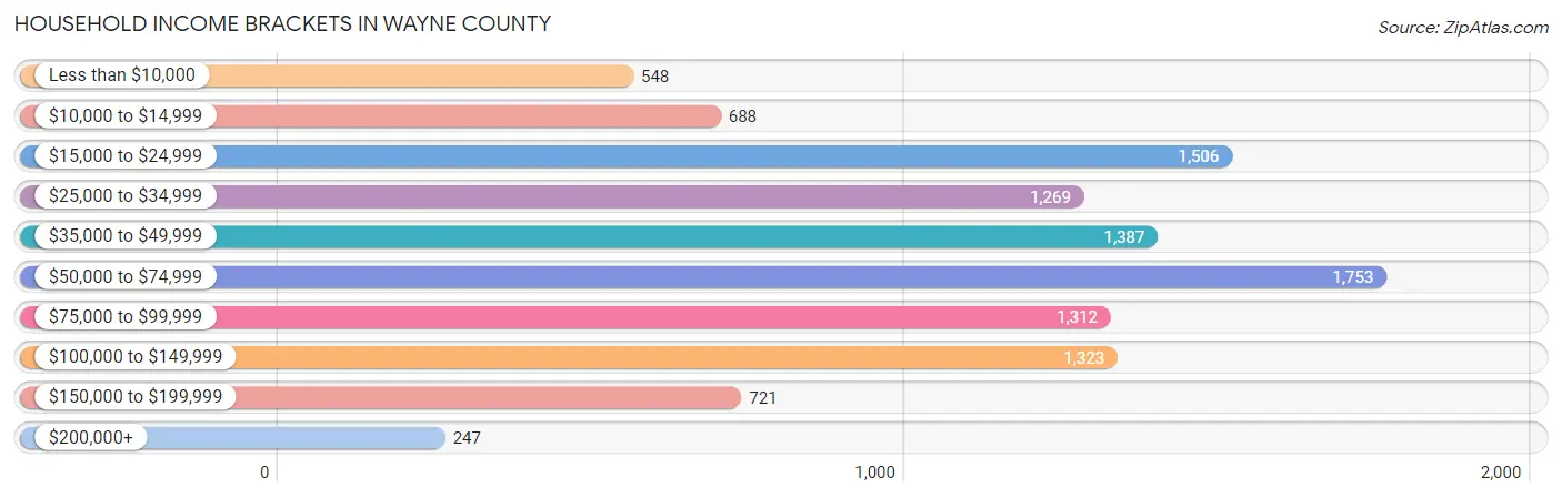 Household Income Brackets in Wayne County