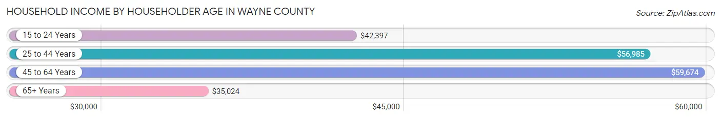 Household Income by Householder Age in Wayne County