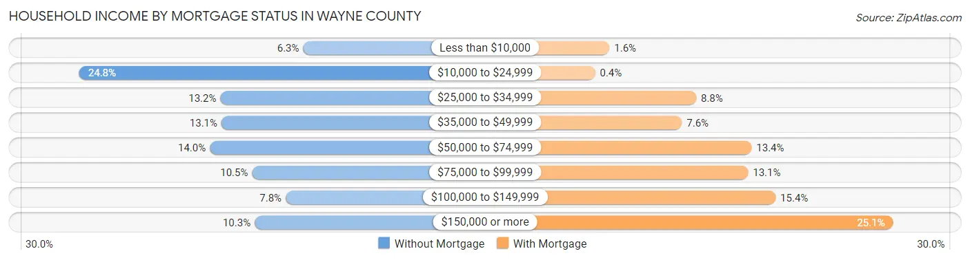 Household Income by Mortgage Status in Wayne County