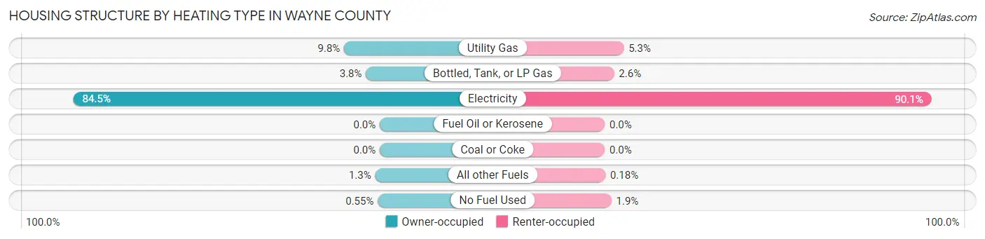 Housing Structure by Heating Type in Wayne County