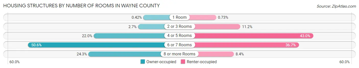 Housing Structures by Number of Rooms in Wayne County