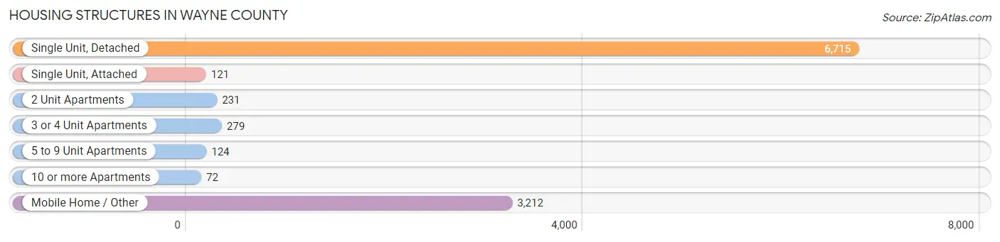 Housing Structures in Wayne County