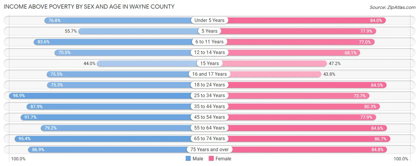 Income Above Poverty by Sex and Age in Wayne County
