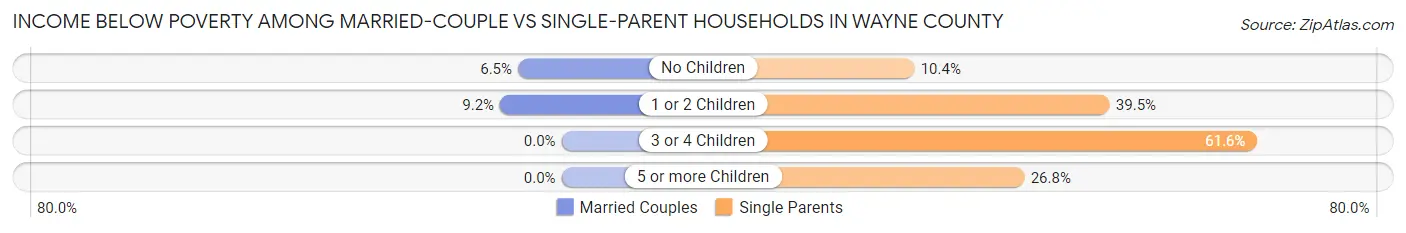 Income Below Poverty Among Married-Couple vs Single-Parent Households in Wayne County