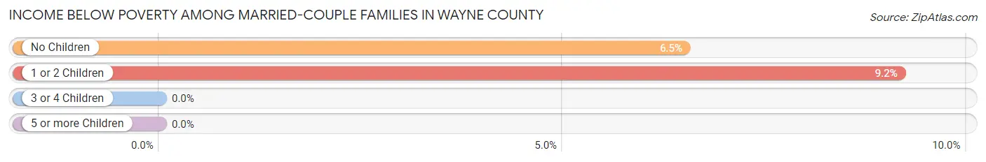 Income Below Poverty Among Married-Couple Families in Wayne County