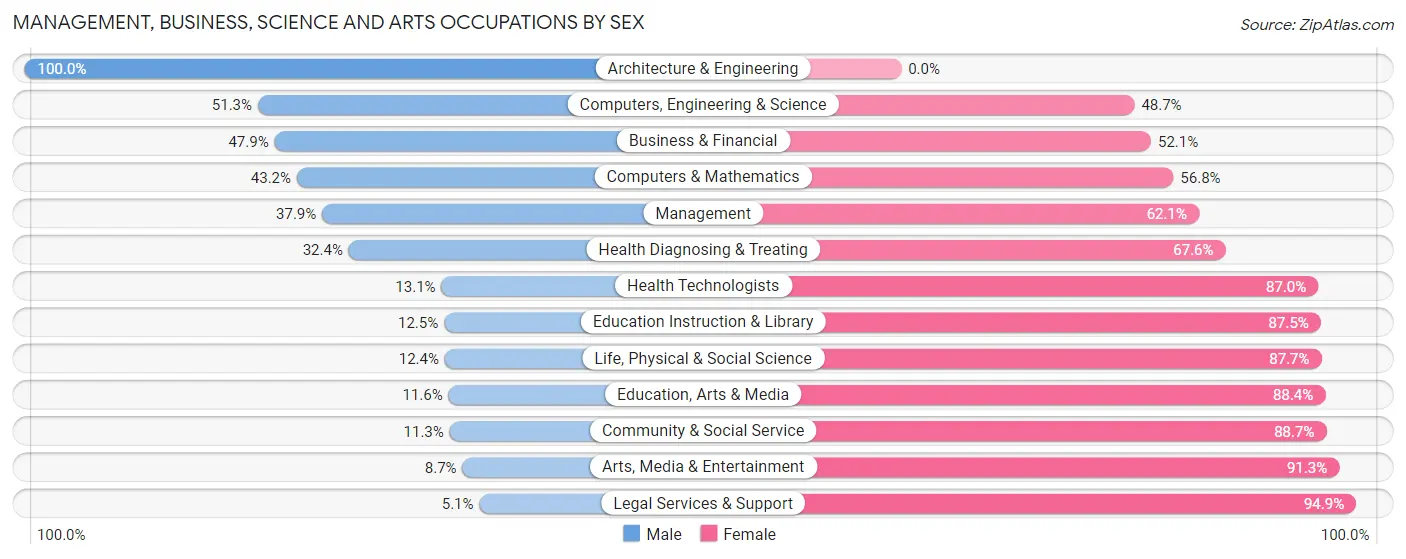 Management, Business, Science and Arts Occupations by Sex in Wayne County