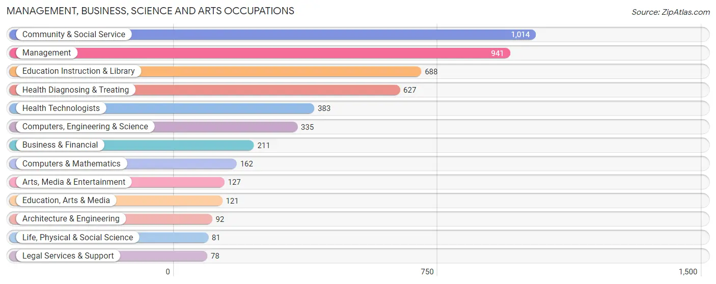 Management, Business, Science and Arts Occupations in Wayne County