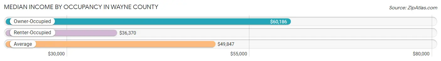 Median Income by Occupancy in Wayne County