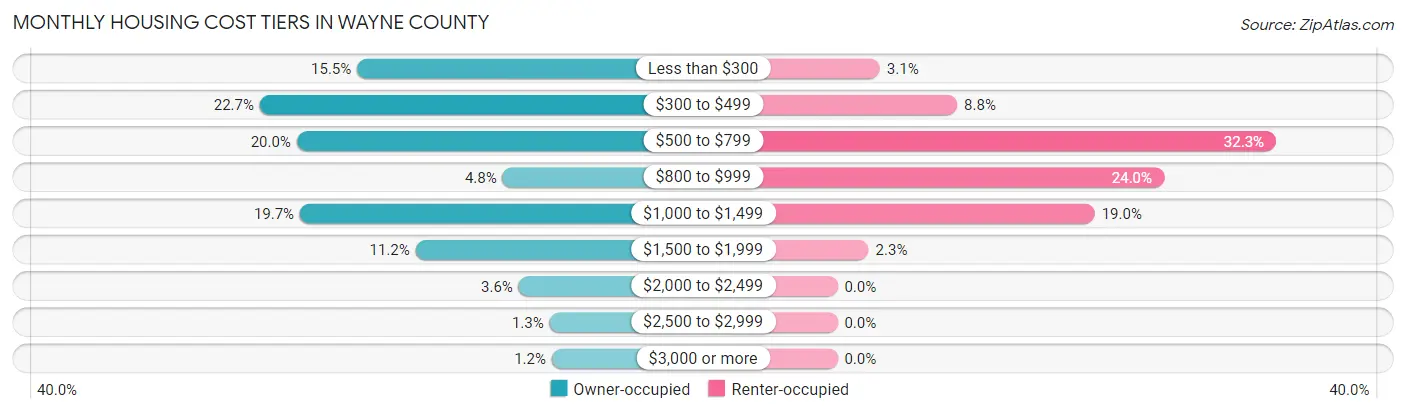 Monthly Housing Cost Tiers in Wayne County