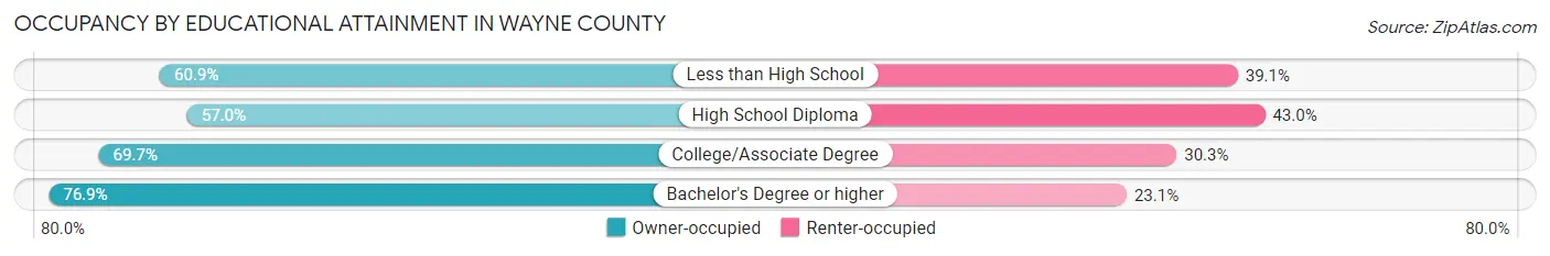 Occupancy by Educational Attainment in Wayne County