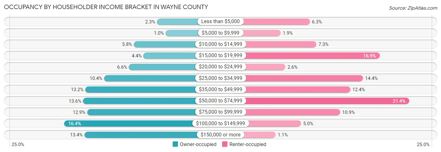 Occupancy by Householder Income Bracket in Wayne County