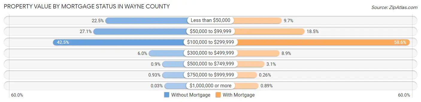 Property Value by Mortgage Status in Wayne County