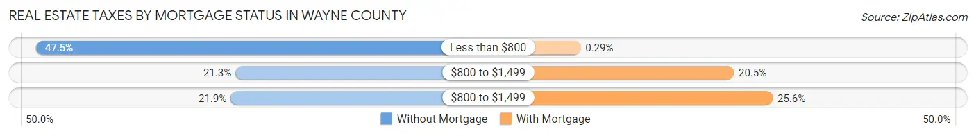 Real Estate Taxes by Mortgage Status in Wayne County