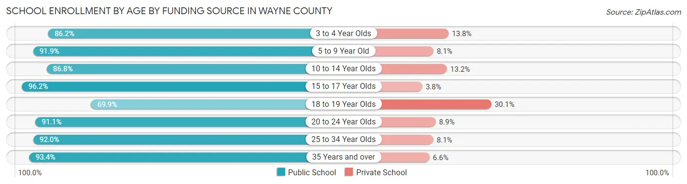 School Enrollment by Age by Funding Source in Wayne County