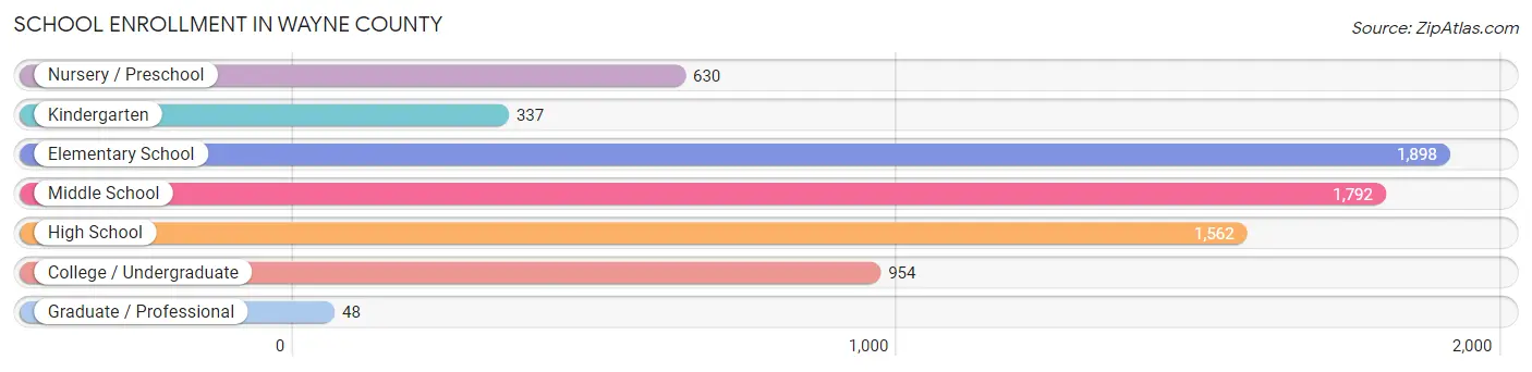 School Enrollment in Wayne County