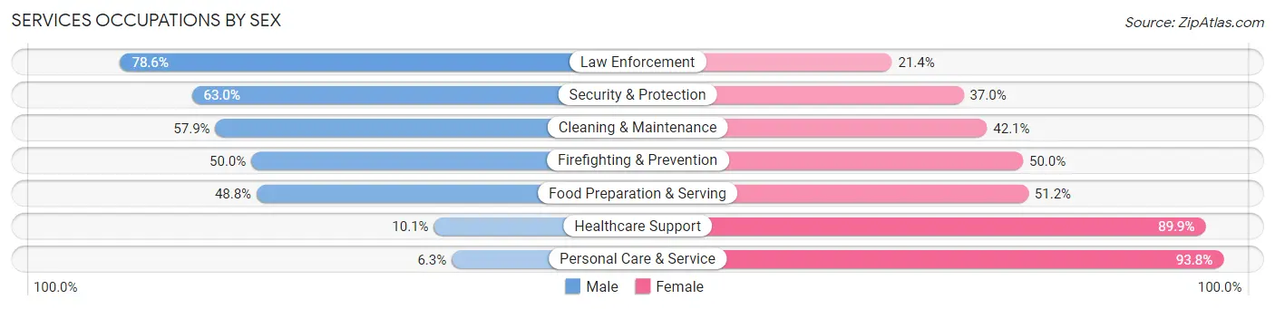 Services Occupations by Sex in Wayne County