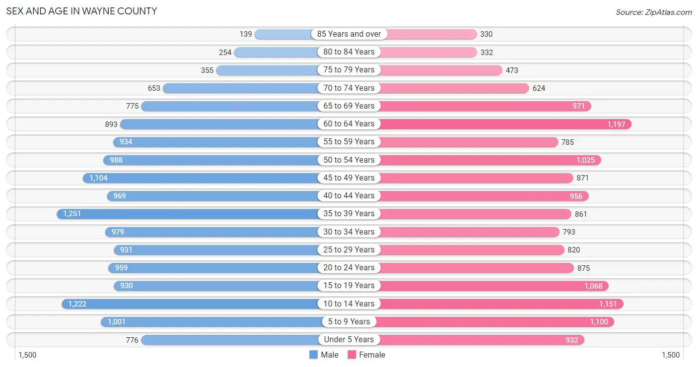 Sex and Age in Wayne County