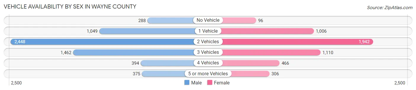 Vehicle Availability by Sex in Wayne County