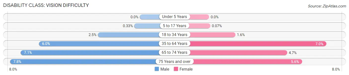 Disability in Wayne County: <span>Vision Difficulty</span>