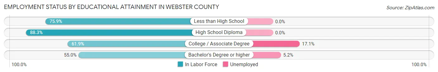 Employment Status by Educational Attainment in Webster County
