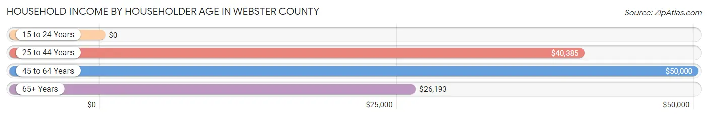 Household Income by Householder Age in Webster County