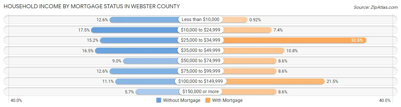 Household Income by Mortgage Status in Webster County