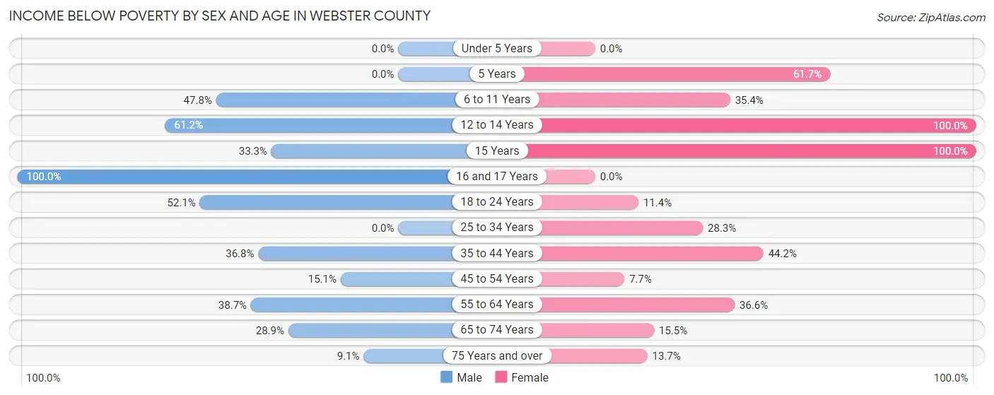 Income Below Poverty by Sex and Age in Webster County