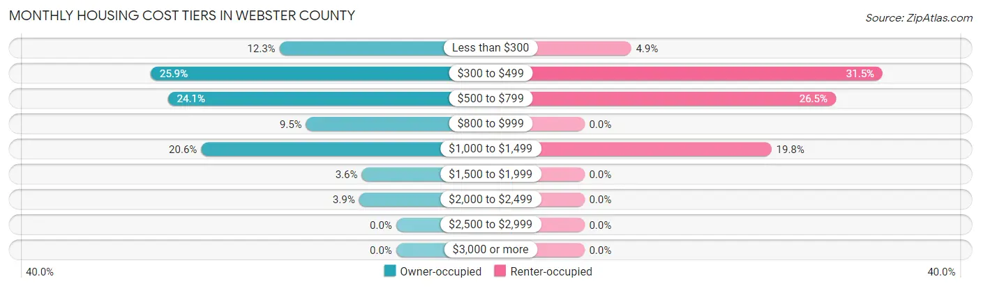 Monthly Housing Cost Tiers in Webster County