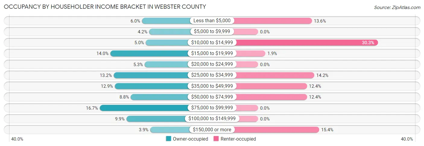 Occupancy by Householder Income Bracket in Webster County