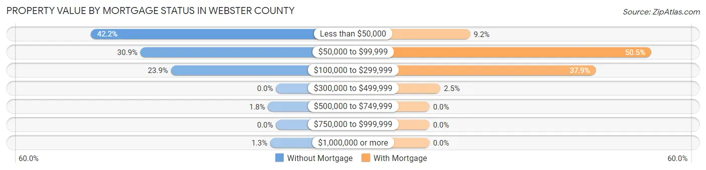 Property Value by Mortgage Status in Webster County