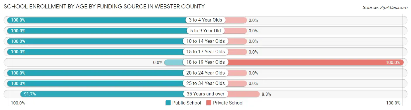 School Enrollment by Age by Funding Source in Webster County