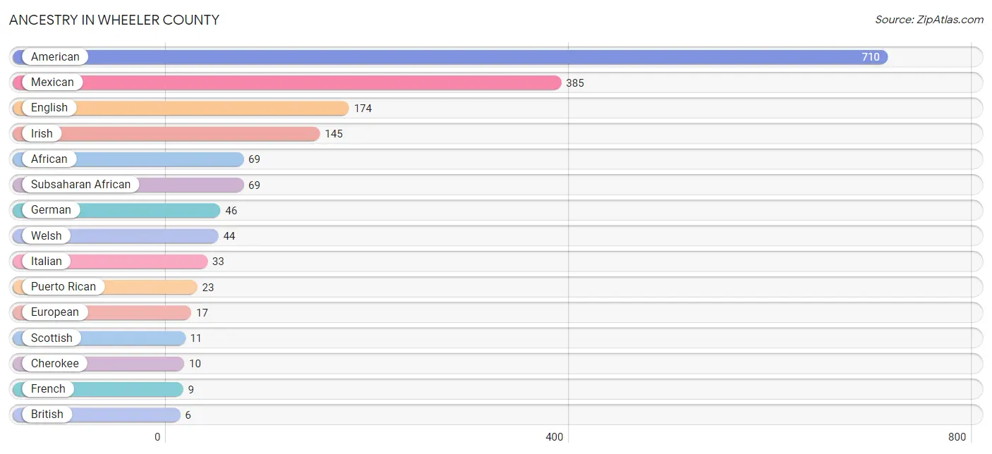 Ancestry in Wheeler County