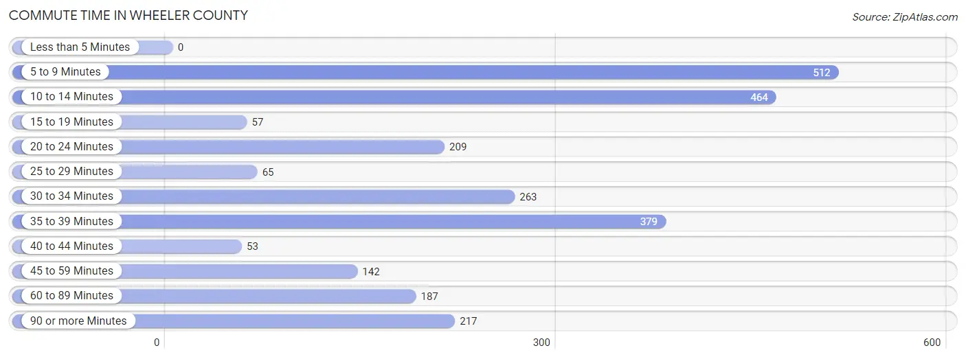 Commute Time in Wheeler County