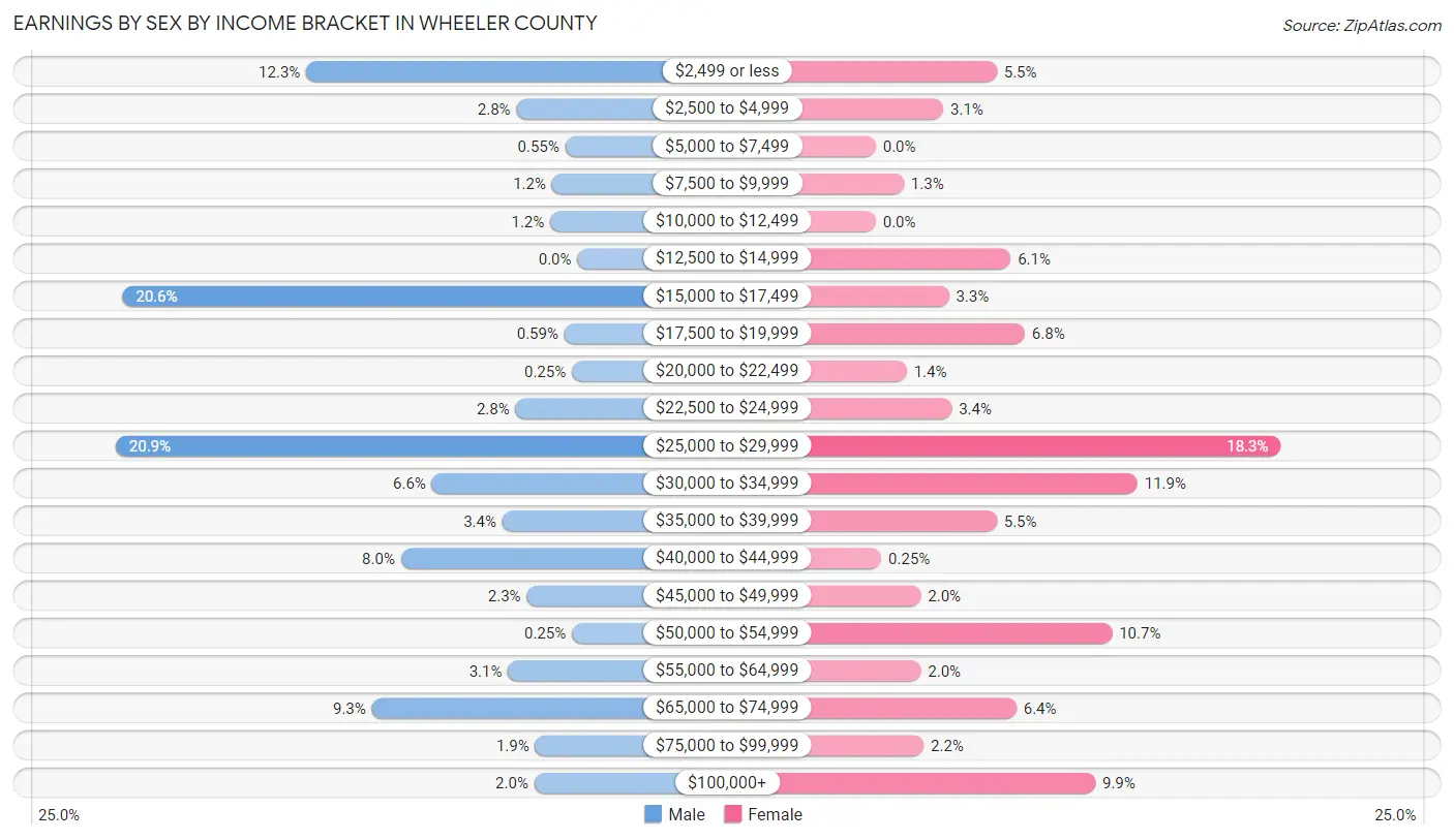 Earnings by Sex by Income Bracket in Wheeler County