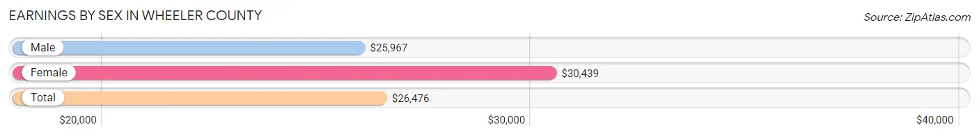 Earnings by Sex in Wheeler County