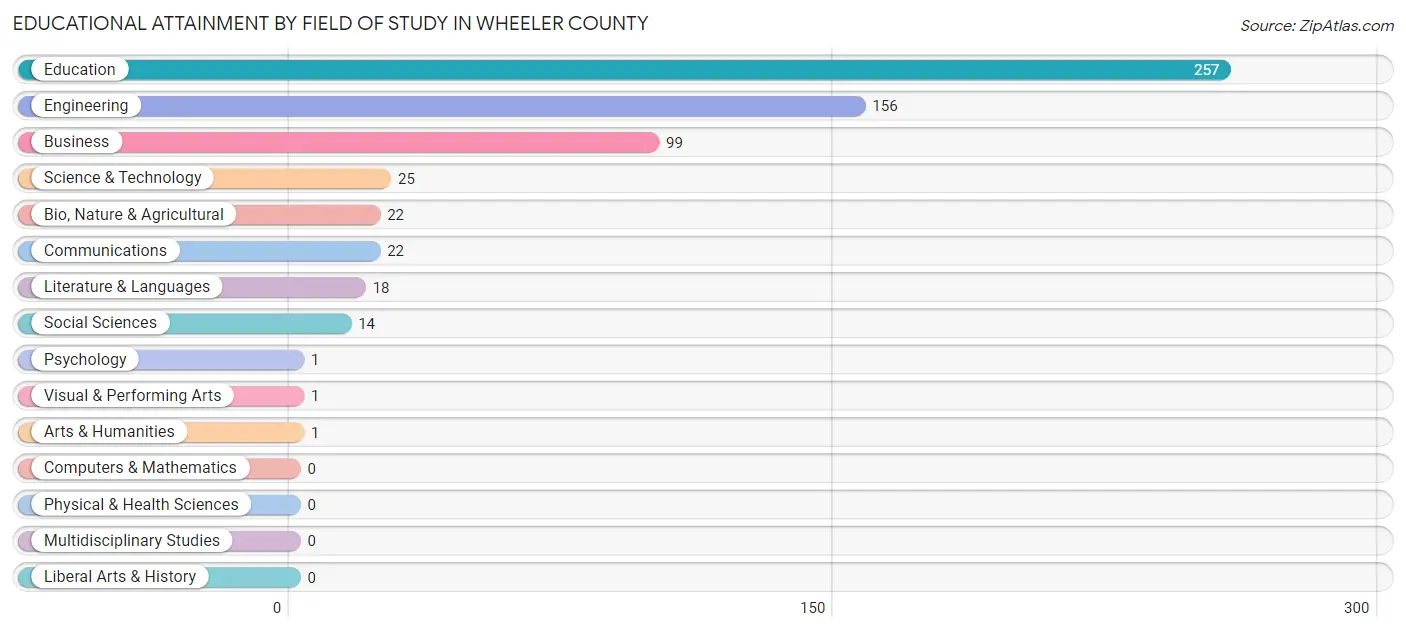 Educational Attainment by Field of Study in Wheeler County