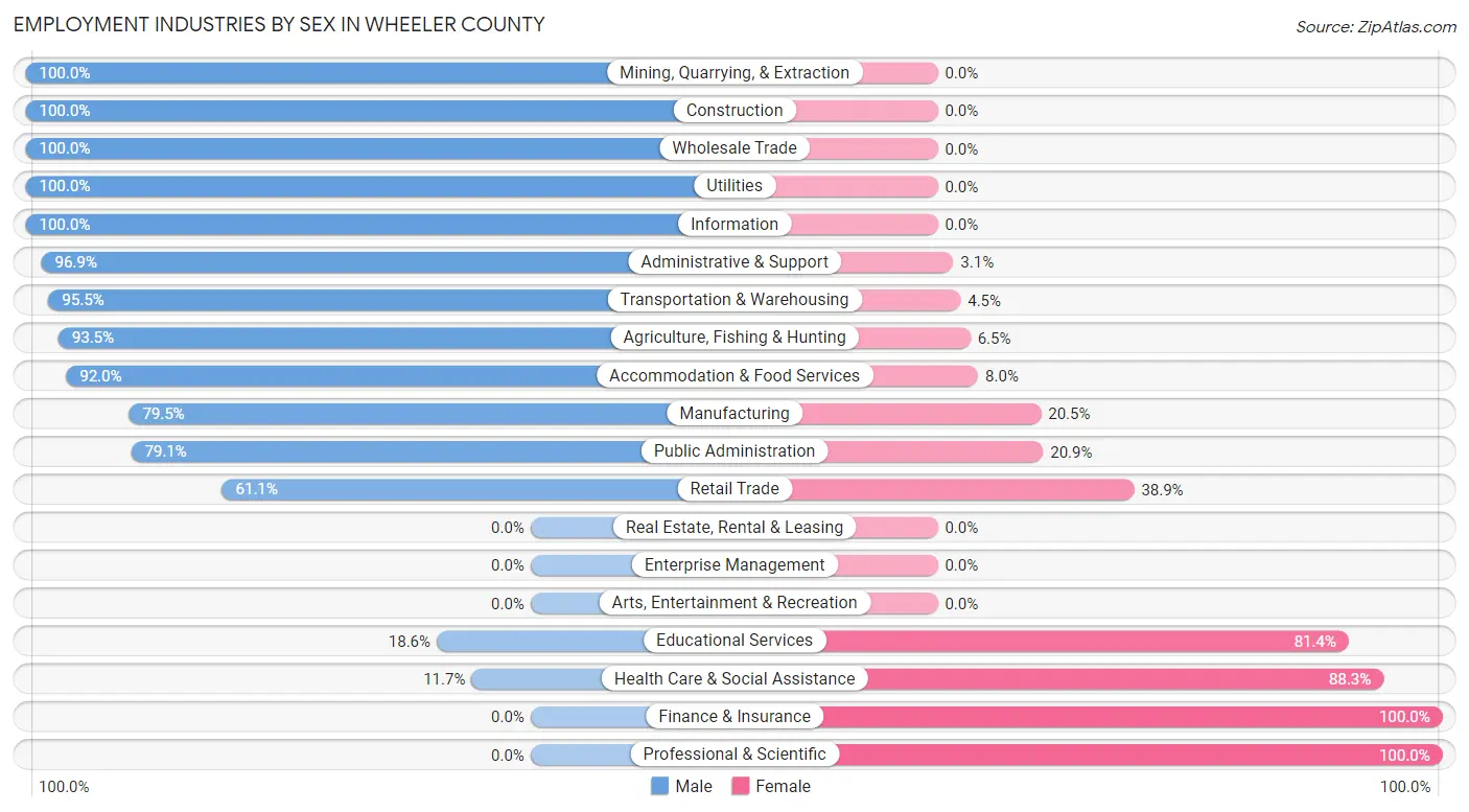 Employment Industries by Sex in Wheeler County