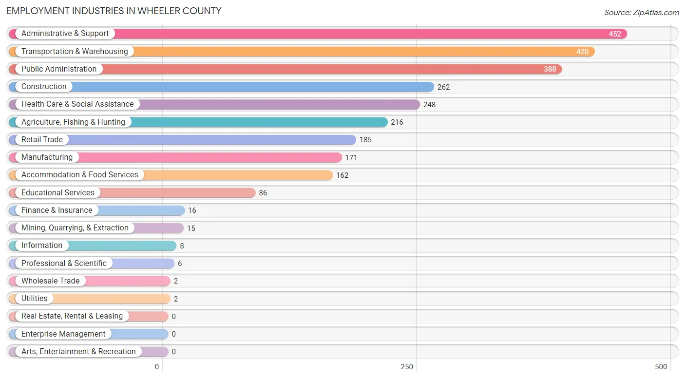 Employment Industries in Wheeler County