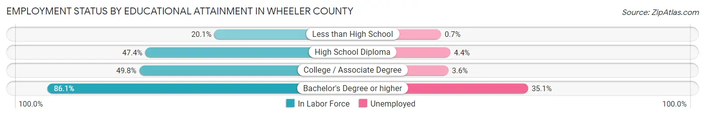 Employment Status by Educational Attainment in Wheeler County
