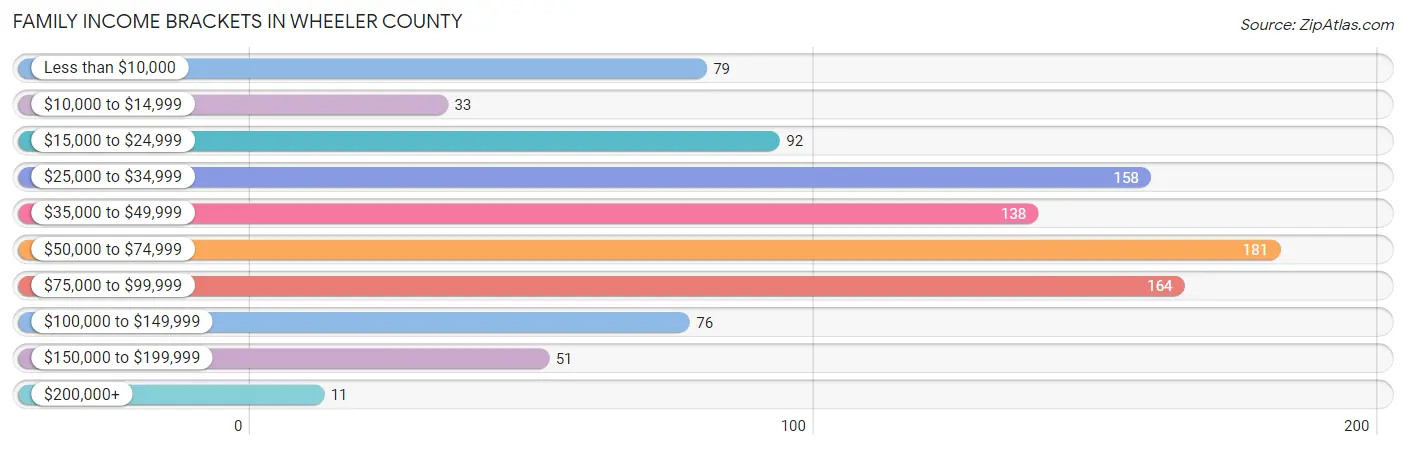 Family Income Brackets in Wheeler County